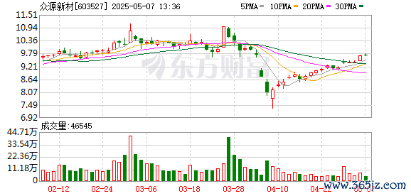 最专业的股票配资 众源新材：公司出口业务占比较低，2024年度出口业务占比约5%，截至目前，公司暂无直接对美出口业务